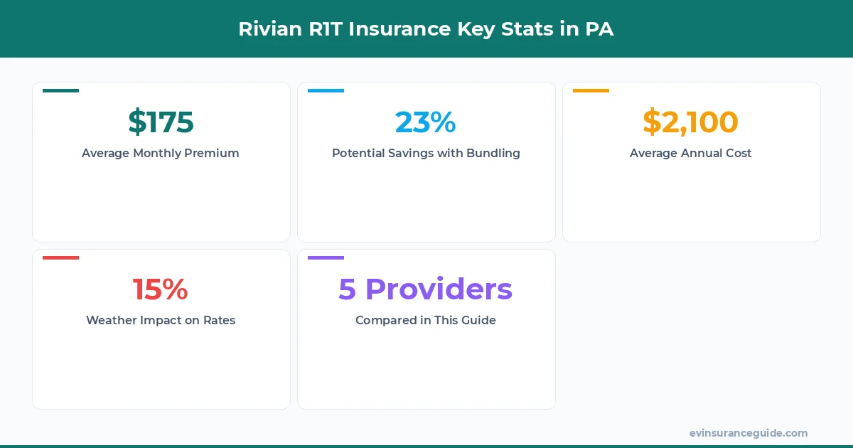 Rivian R1T Insurance Key Stats in PA