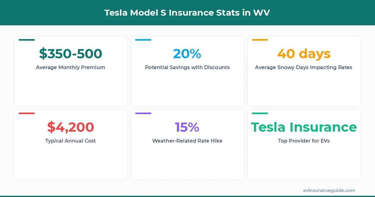 Tesla Model S Insurance Stats in WV