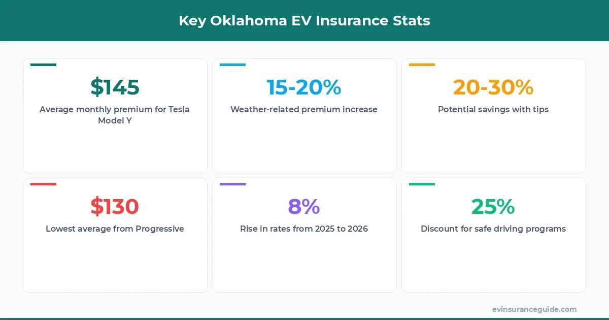 Key Oklahoma EV Insurance Stats