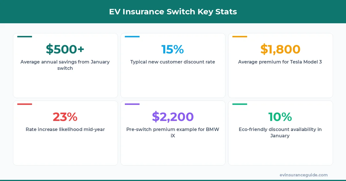 EV Insurance Switch Key Stats