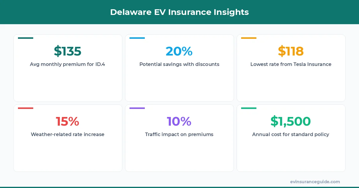 Delaware EV Insurance Insights
