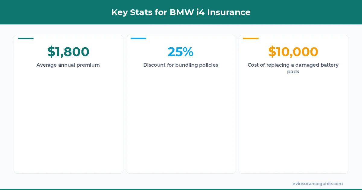 Key Stats for BMW i4 Insurance