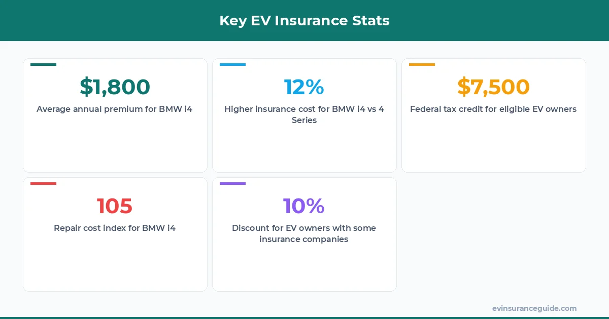Key EV Insurance Stats