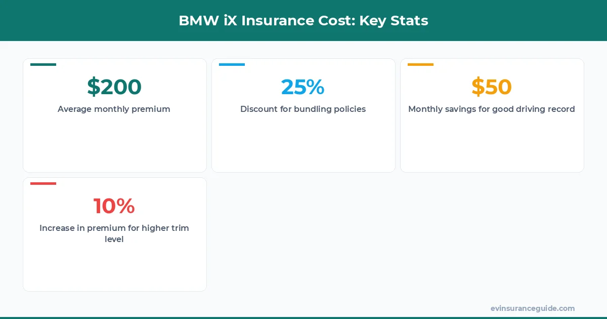 BMW iX Insurance Cost: Key Stats