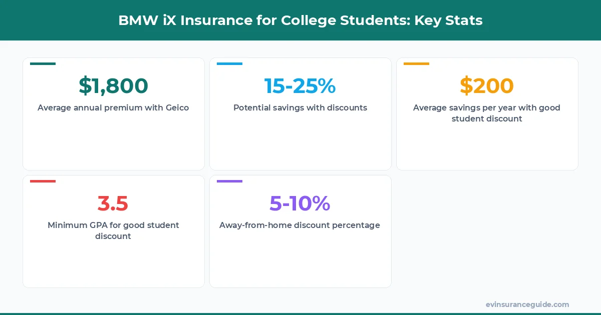 BMW iX Insurance for College Students: Key Stats