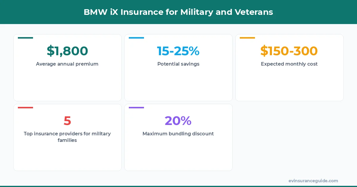 BMW iX Insurance for Military and Veterans