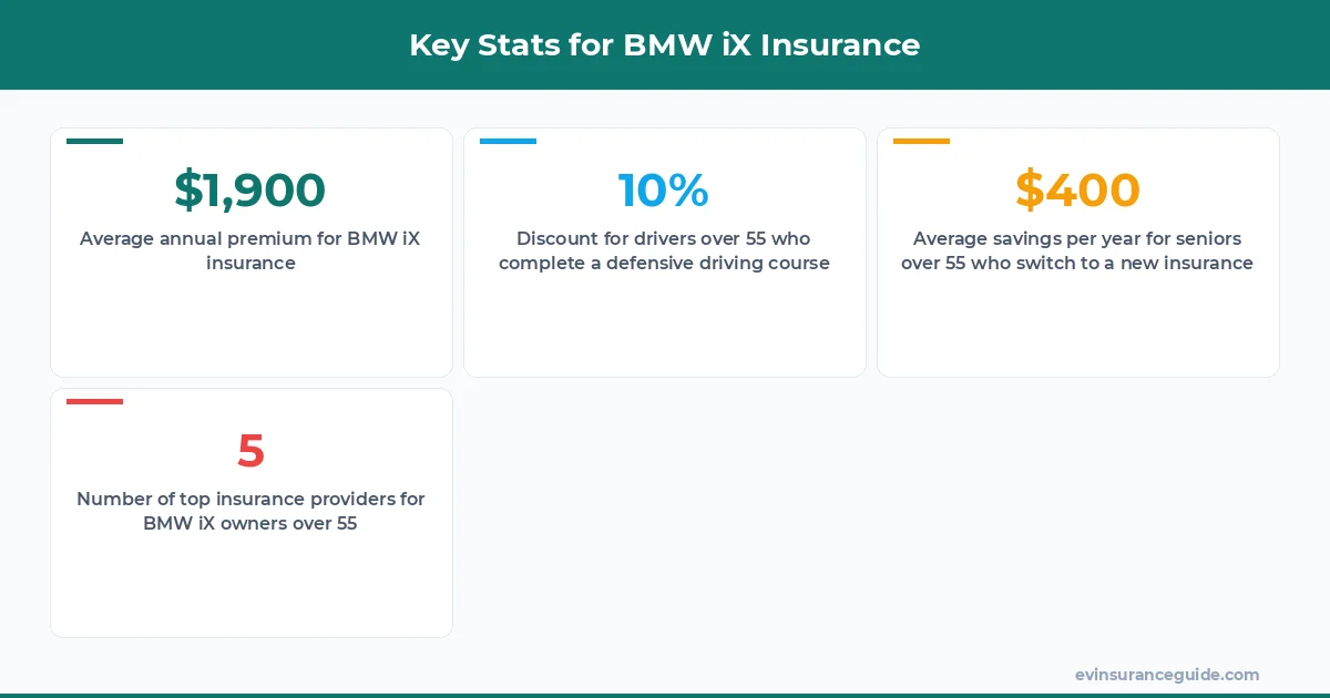 Key Stats for BMW iX Insurance