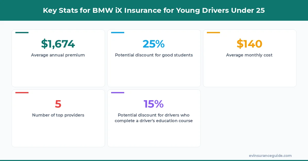 Key Stats for BMW iX Insurance for Young Drivers Under 25