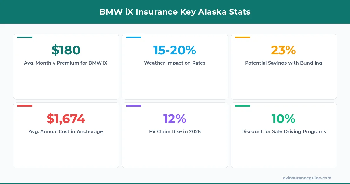 BMW iX Insurance Key Alaska Stats