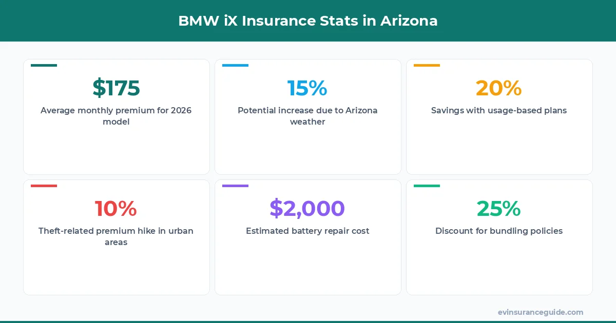 BMW iX Insurance Stats in Arizona