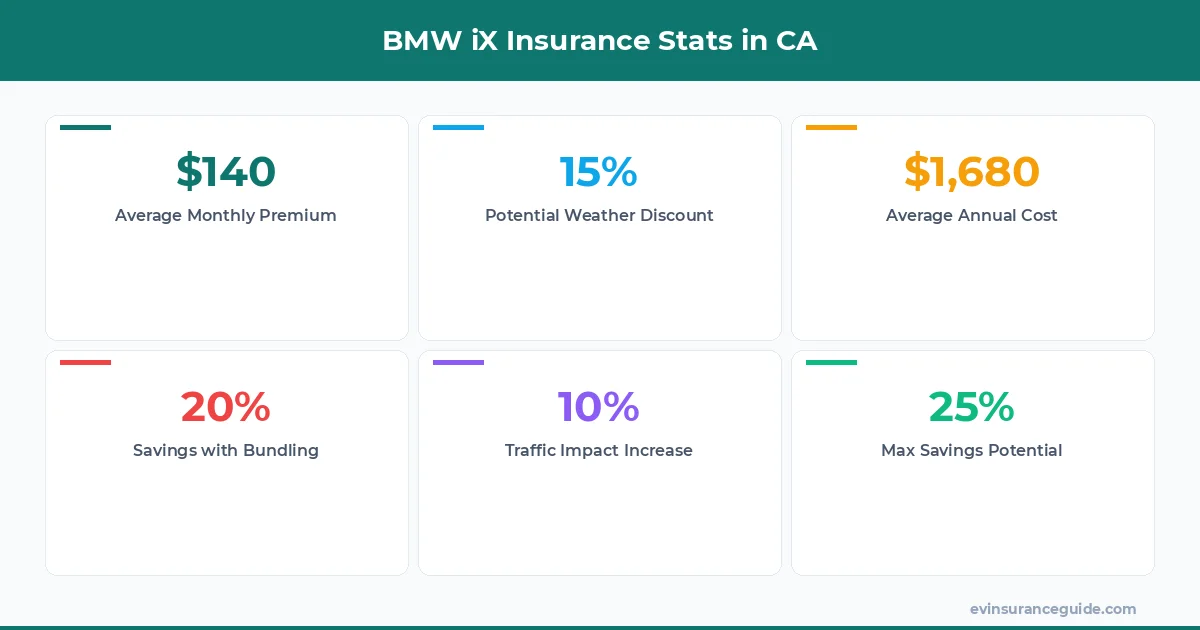 BMW iX Insurance Stats in CA