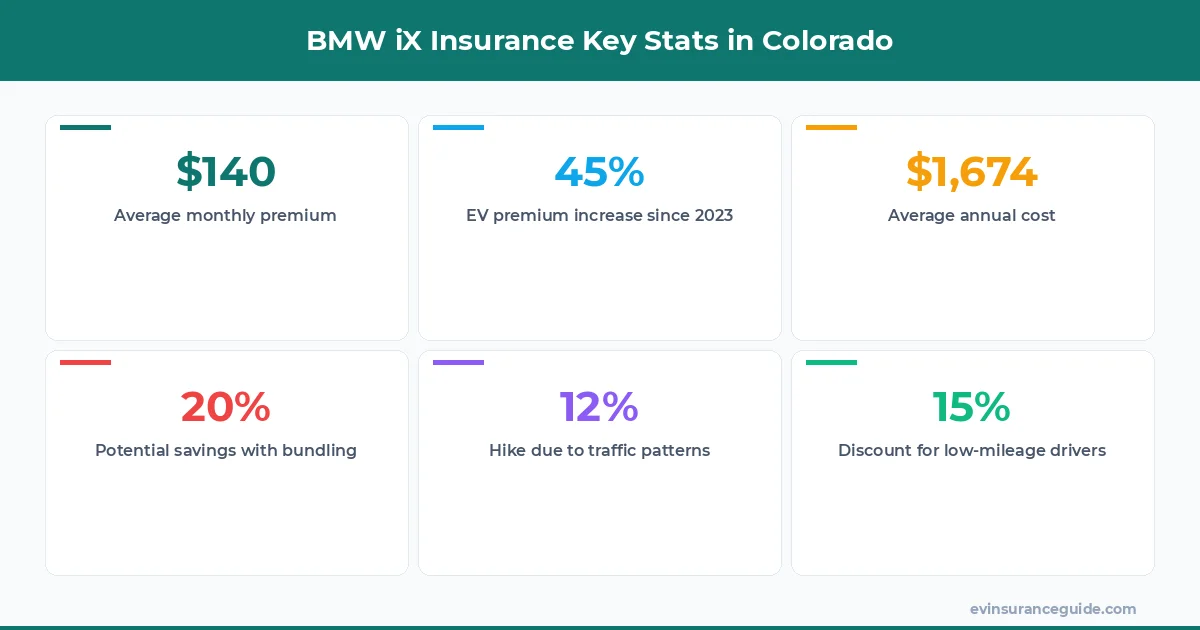 BMW iX Insurance Key Stats in Colorado