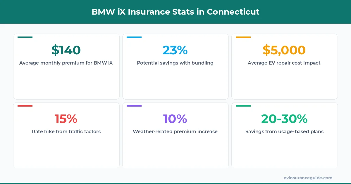 BMW iX Insurance Stats in Connecticut