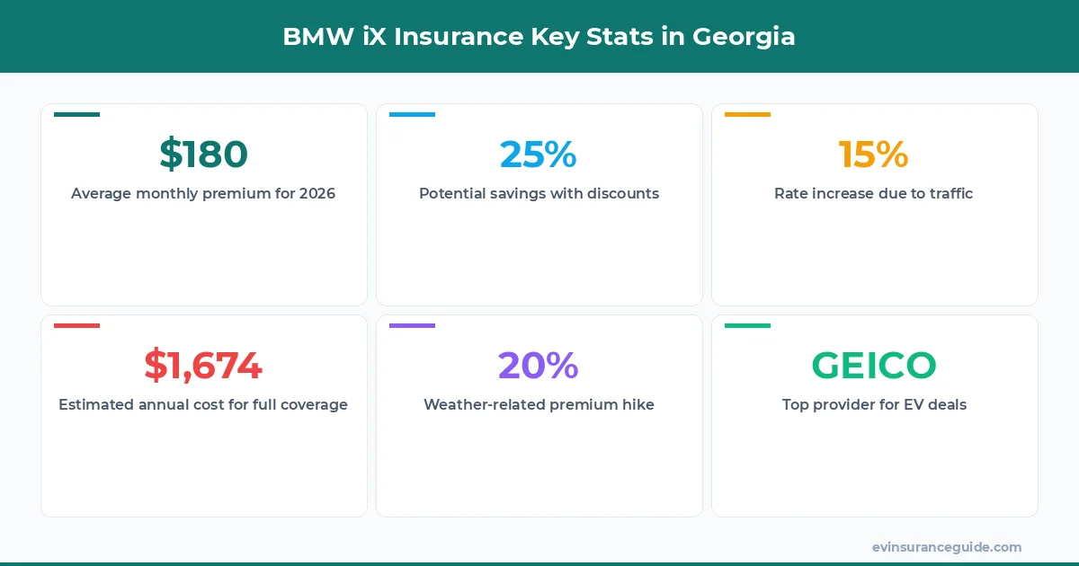 BMW iX Insurance Key Stats in Georgia