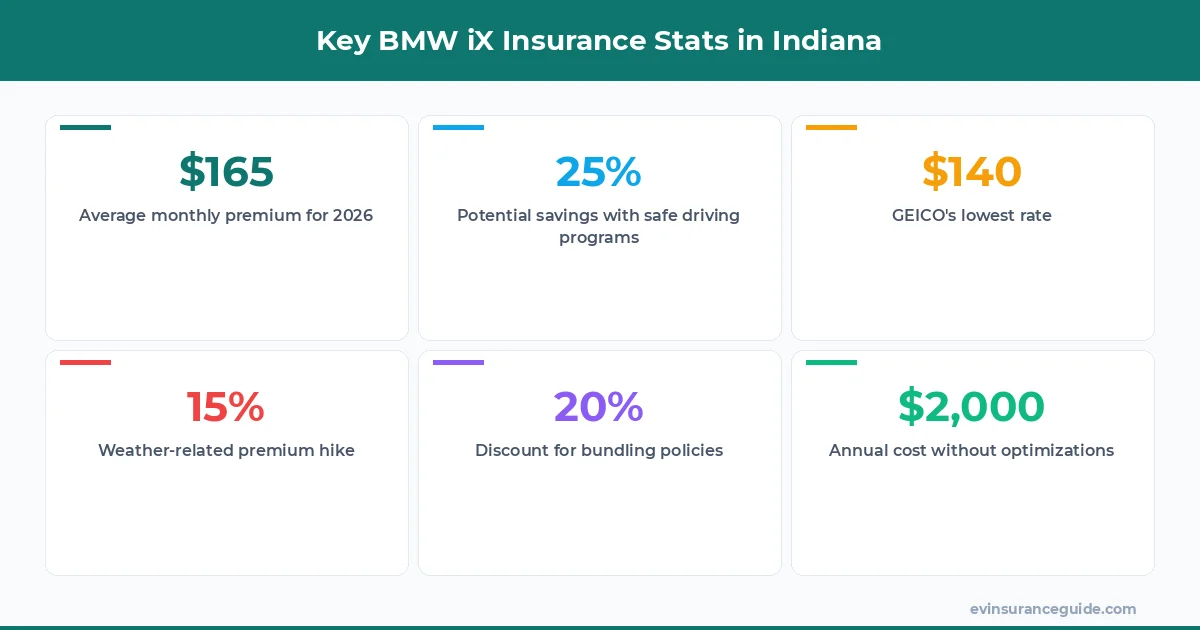 Key BMW iX Insurance Stats in Indiana