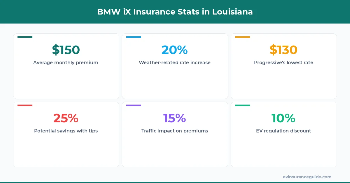 BMW iX Insurance Stats in Louisiana