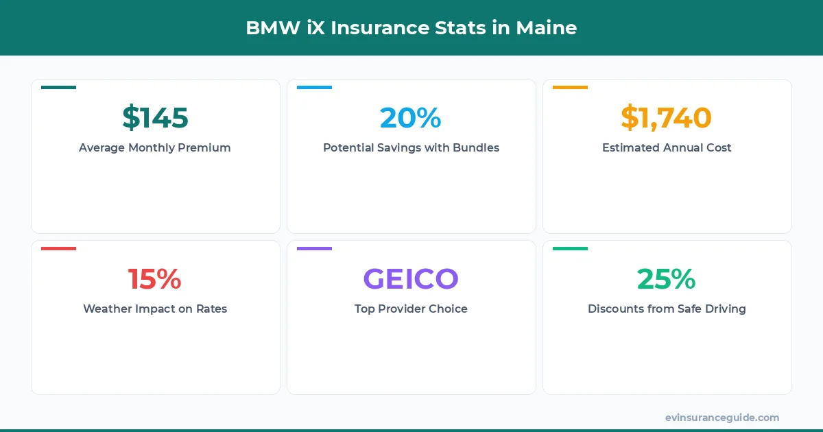 BMW iX Insurance Stats in Maine