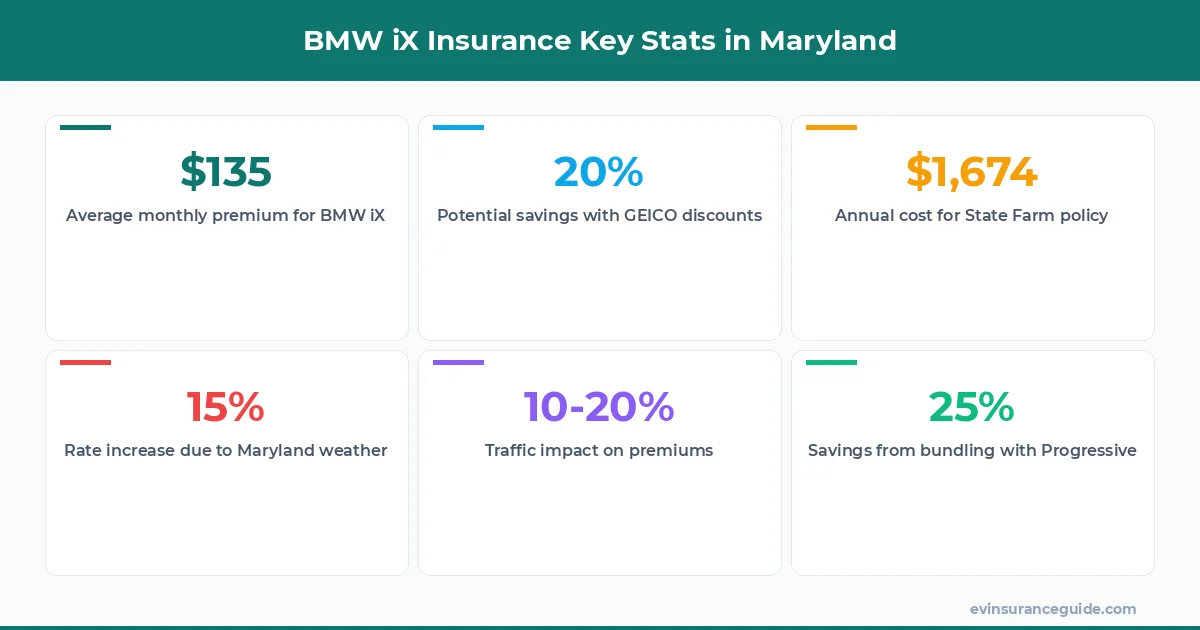 BMW iX Insurance Key Stats in Maryland