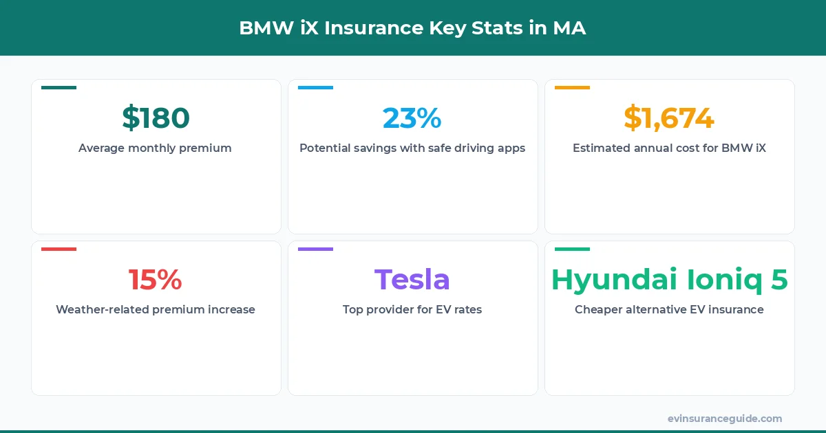 BMW iX Insurance Key Stats in MA