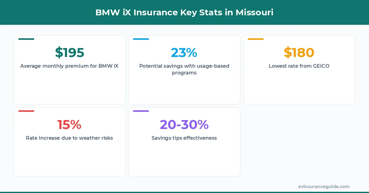 BMW iX Insurance Key Stats in Missouri