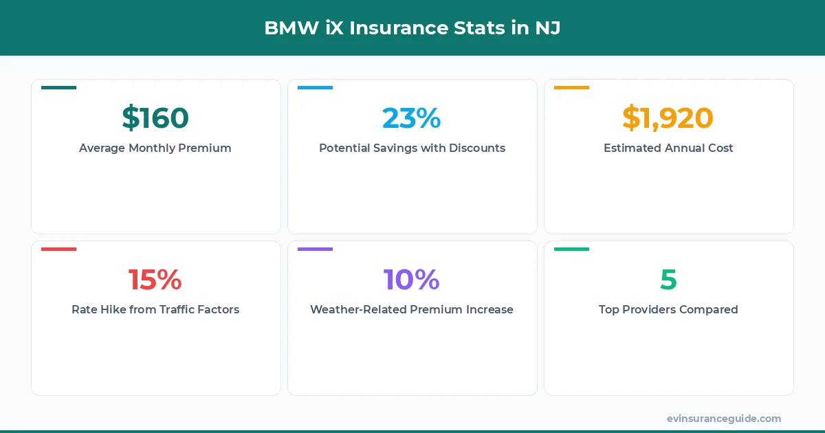 BMW iX Insurance Stats in NJ