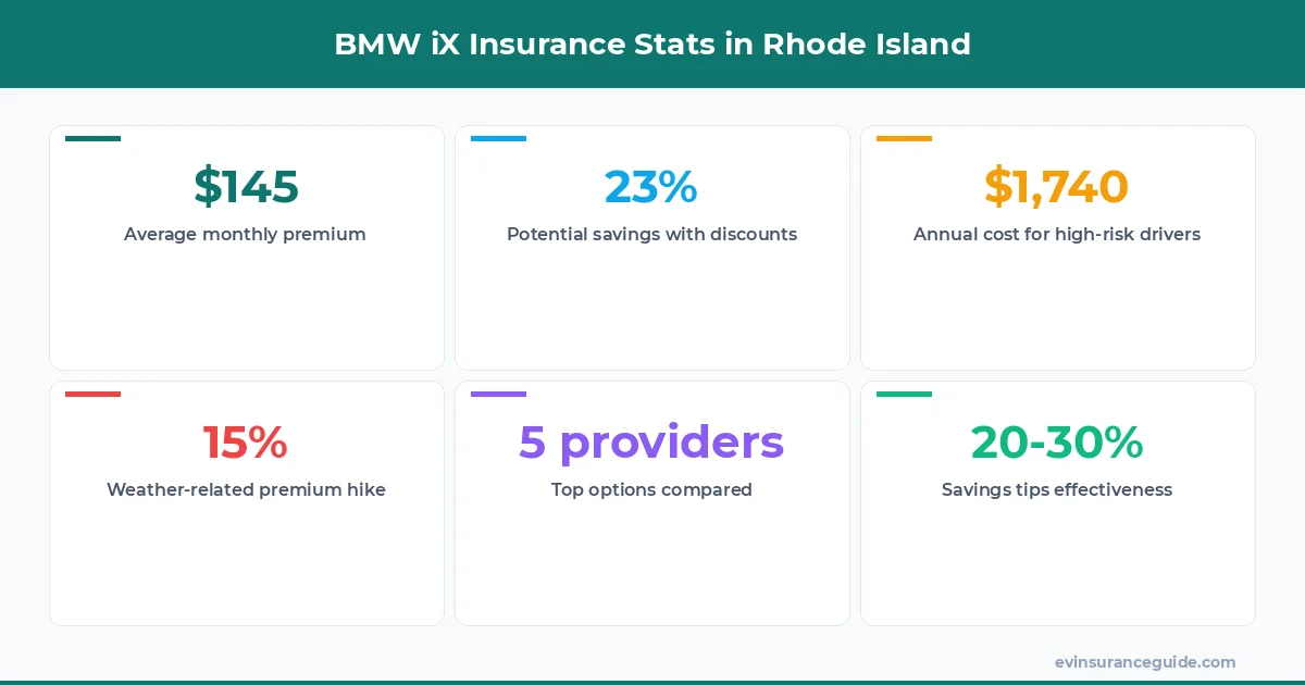BMW iX Insurance Stats in Rhode Island