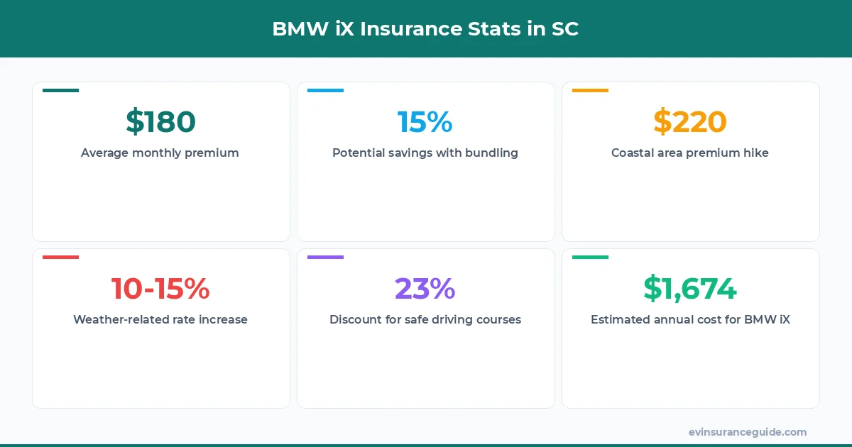 BMW iX Insurance Stats in SC