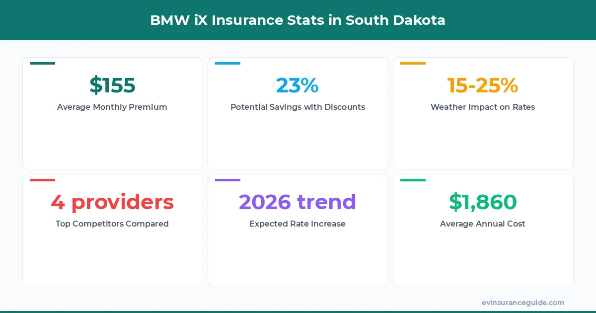 BMW iX Insurance Stats in South Dakota