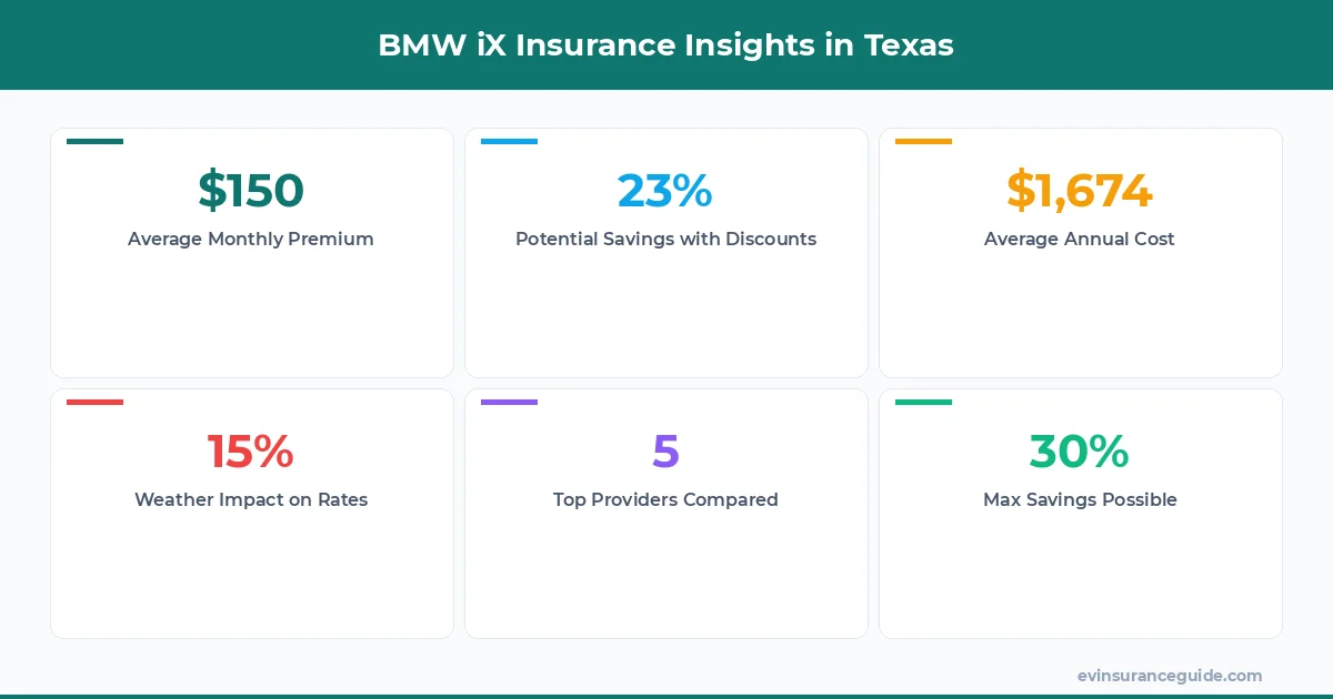 BMW iX Insurance Insights in Texas