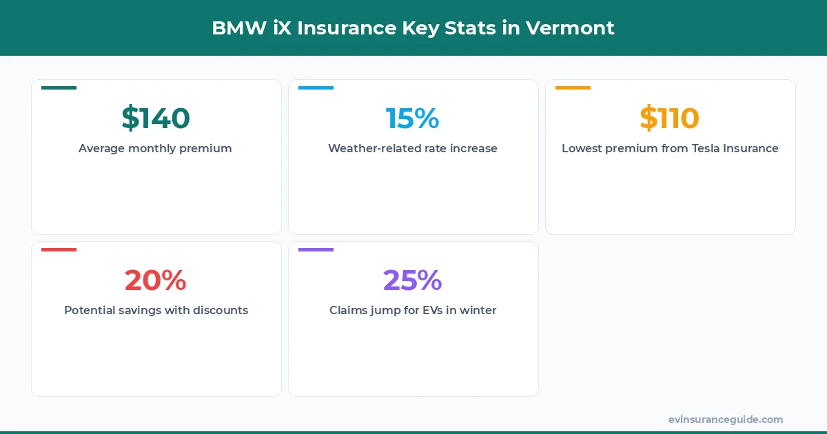 BMW iX Insurance Key Stats in Vermont