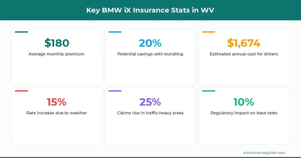 Key BMW iX Insurance Stats in WV