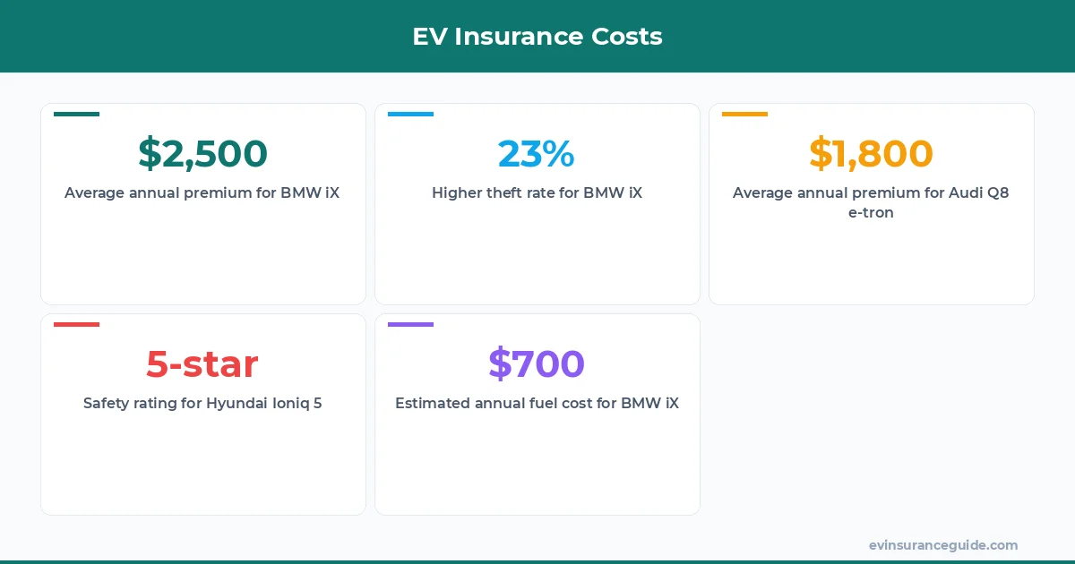 EV Insurance Costs