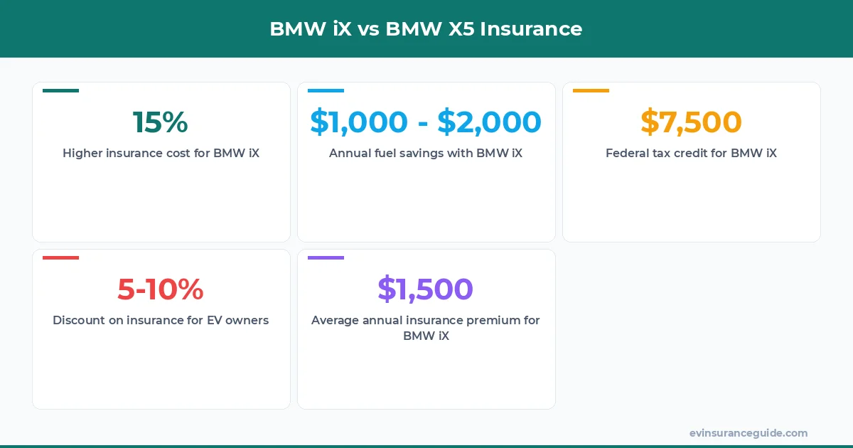 BMW iX vs BMW X5 Insurance
