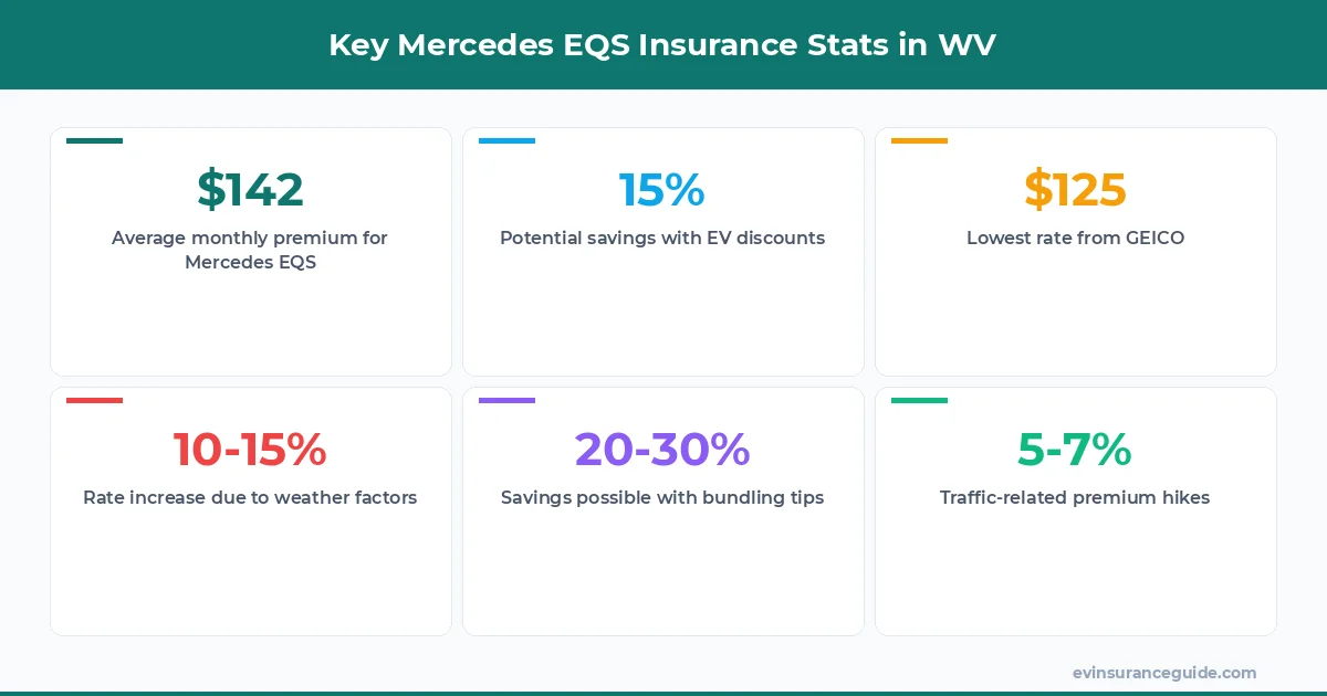 Key Mercedes EQS Insurance Stats in WV