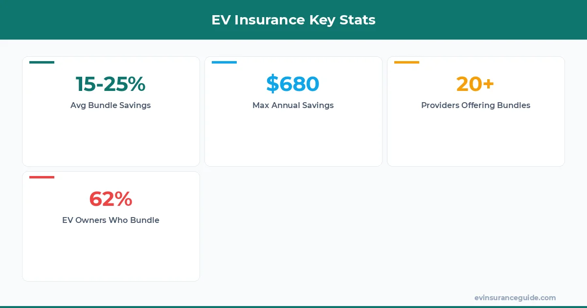 Key Stats for Bundling Home and EV Insurance