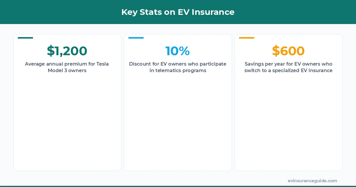 Key Stats on EV Insurance