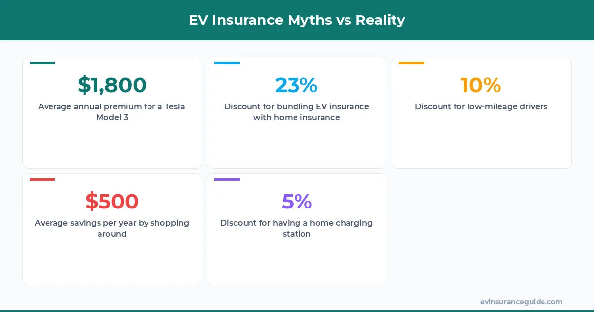 EV Insurance Myths vs Reality