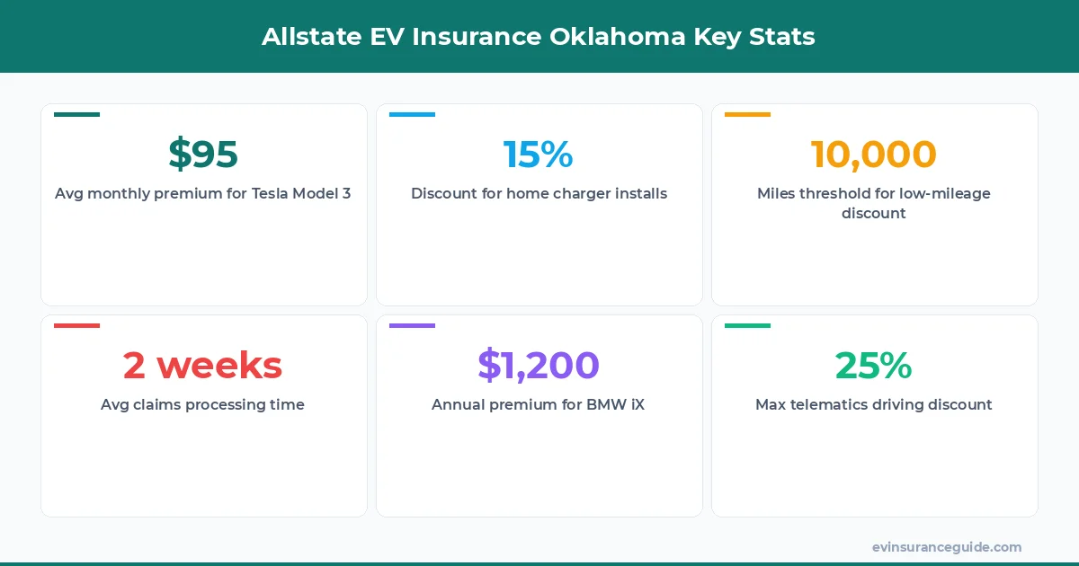 Allstate EV Insurance Oklahoma Key Stats
