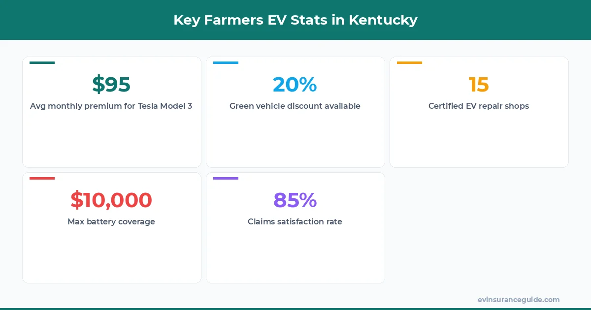 Key Farmers EV Stats in Kentucky