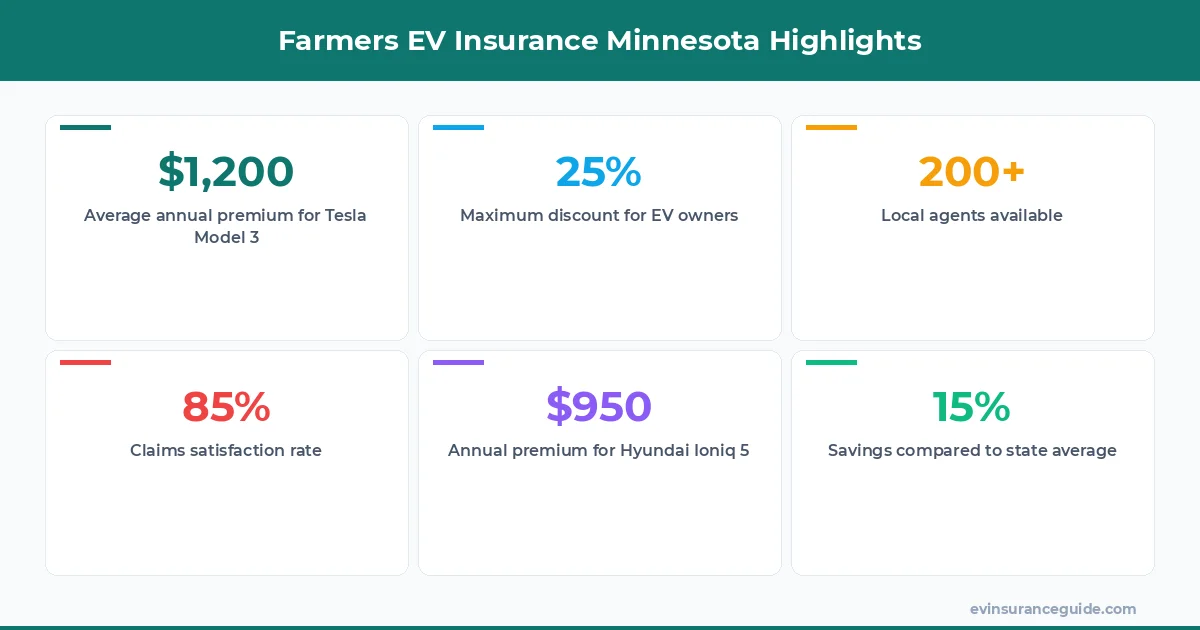 Farmers EV Insurance Minnesota Highlights