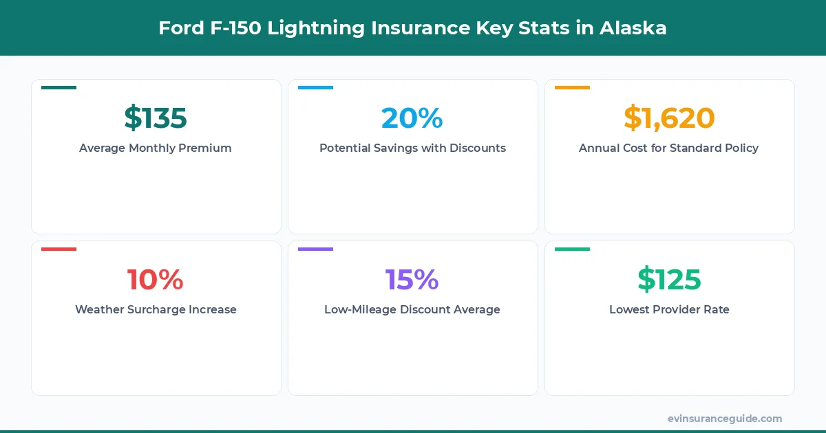 Ford F-150 Lightning Insurance Key Stats in Alaska