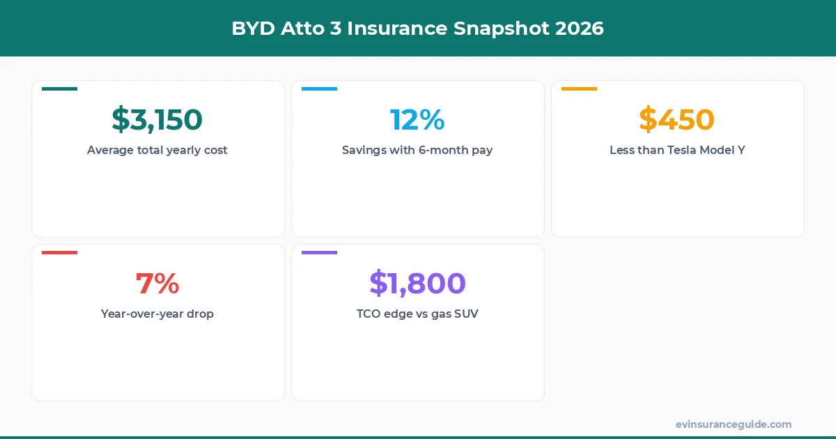 BYD Atto 3 Insurance Snapshot 2026