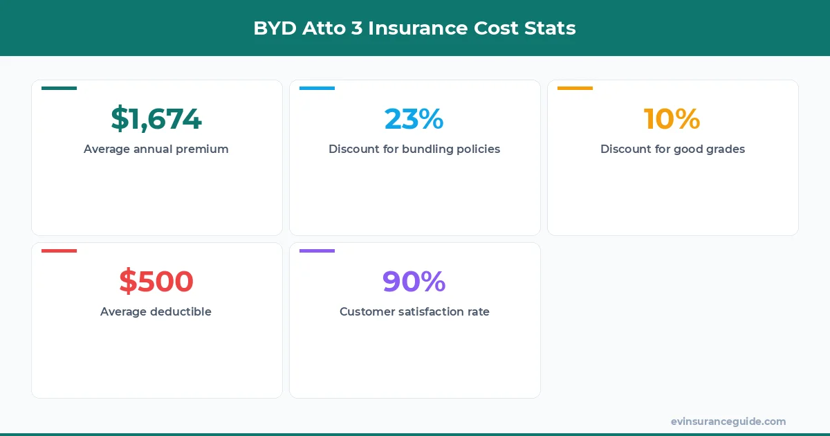 BYD Atto 3 Insurance Cost Stats
