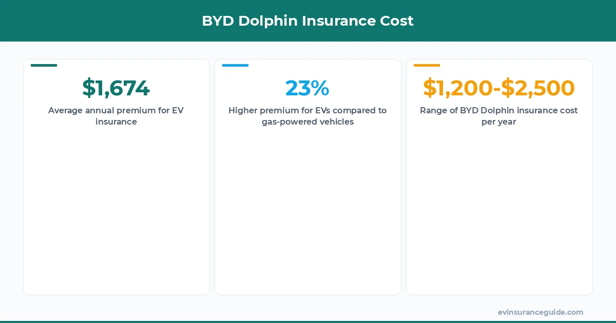 BYD Dolphin Insurance Cost