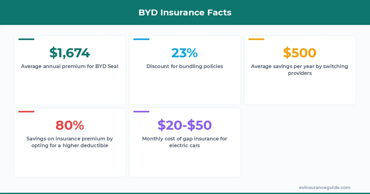 BYD Insurance Facts