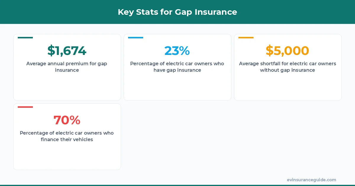 Key Stats for Gap Insurance