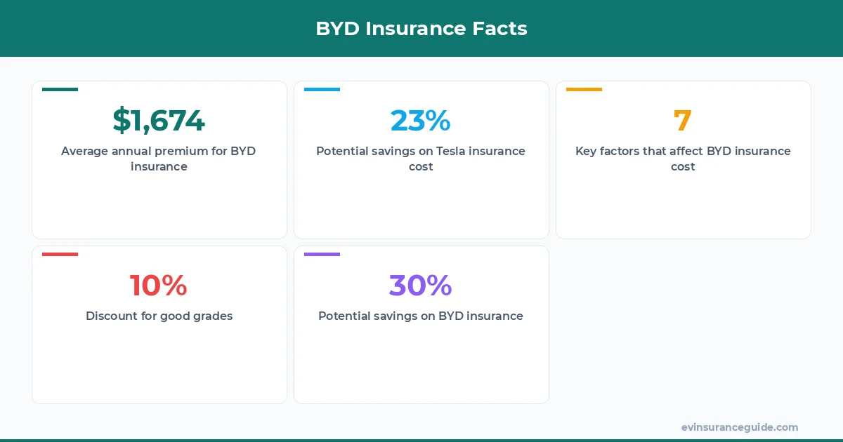 BYD Insurance Facts