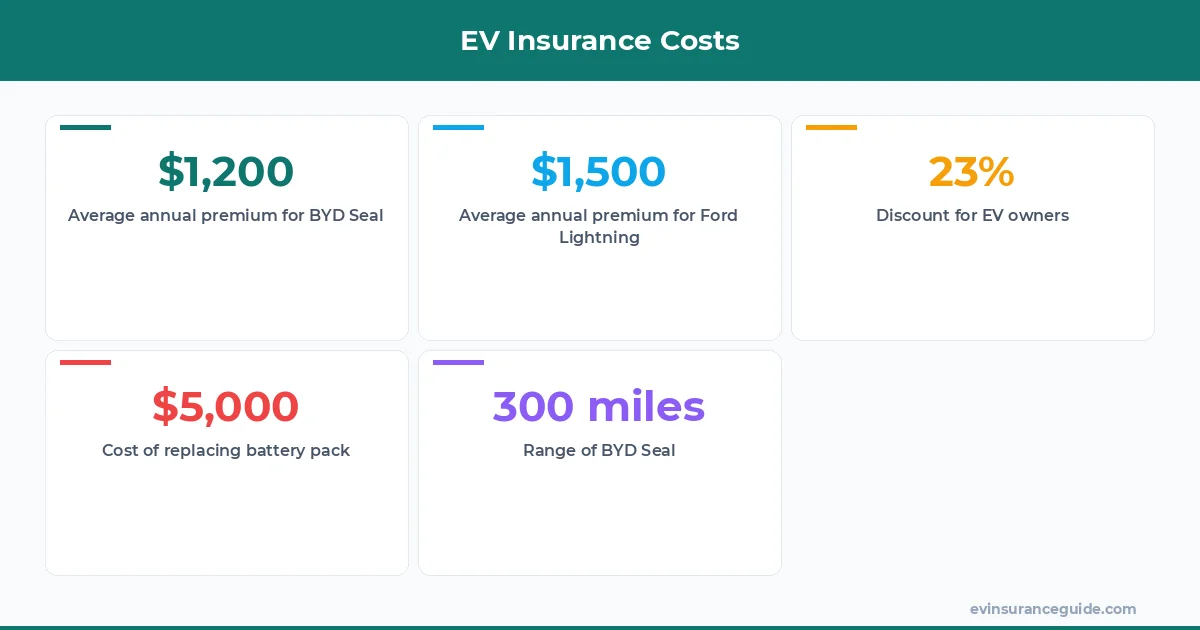 EV Insurance Costs