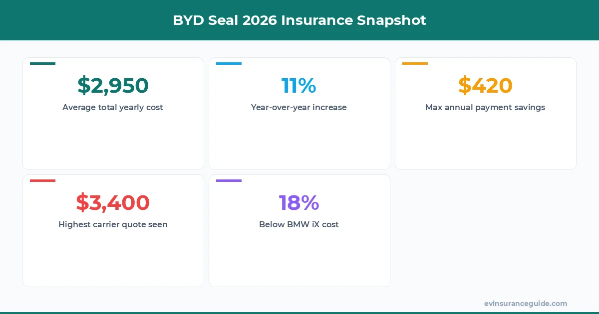BYD Seal 2026 Insurance Snapshot