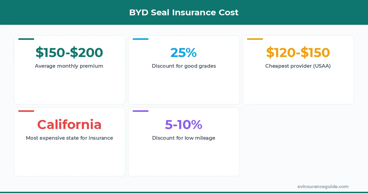BYD Seal Insurance Cost